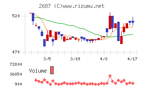 シー・ヴイ・エス・ベイエリアチャート