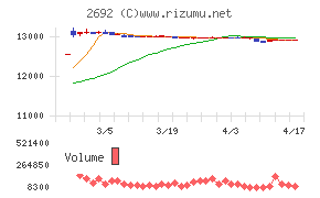 伊藤忠食品チャート