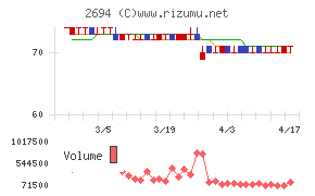 焼肉坂井ホールディングスチャート