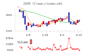 キャンドゥチャート
