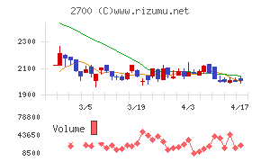 木徳神糧チャート