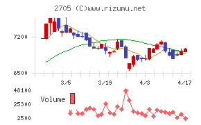 大戸屋ホールディングスチャート
