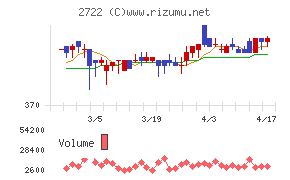 ＩＫホールディングスチャート