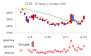 パルグループホールディングスチャート