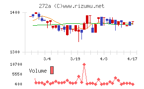 グリーンクロスホールディングスチャート