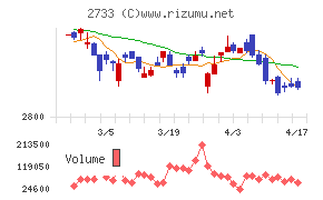 あらたチャート