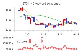 サーラコーポレーションチャート