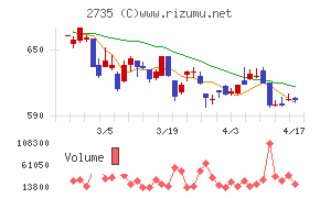 ワッツチャート