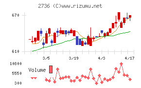 フェスタリアホールディングスチャート
