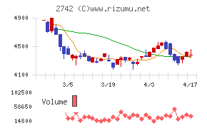 ハローズチャート