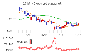ＪＰホールディングスチャート