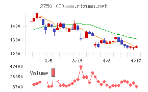 石光商事チャート