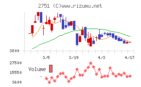 テンポスホールディングスチャート