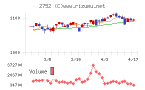 フジオフードグループ本社チャート