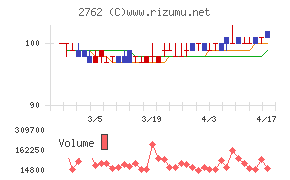 ＳＡＮＫＯ　ＭＡＲＫＥＴＩＮＧ　ＦＯＯＤＳチャート