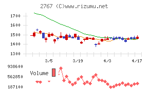 円谷フィールズホールディングスチャート