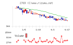 ヴィレッジヴァンガードコーポレーションチャート