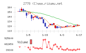 パレモ・ホールディングスチャート