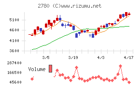 コメ兵ホールディングス