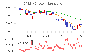 セリアチャート