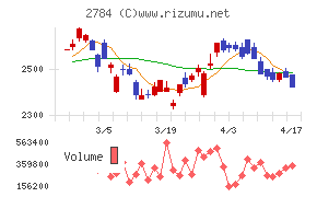 アルフレッサ　ホールディングスチャート