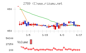 カルラチャート