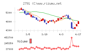 大黒天物産チャート
