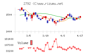 ハニーズホールディングスチャート