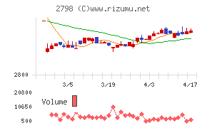 ワイズテーブルコーポレーションチャート