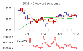 味の素チャート