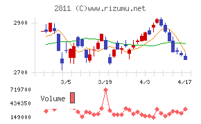 カゴメチャート
