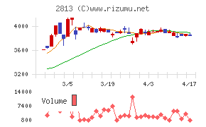 和弘食品チャート