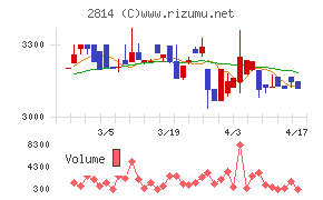 佐藤食品工業チャート