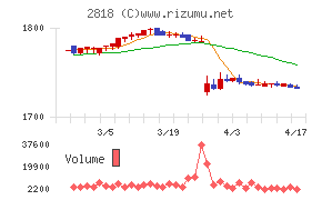 ピエトロチャート