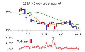 エバラ食品工業チャート