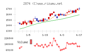 ヨコレイチャート