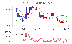 デルソーレチャート