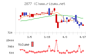 日東ベストチャート