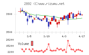 日本食品化工チャート