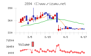石井食品チャート
