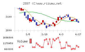 日清食品ホールディングスチャート
