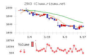 シノブフーズチャート
