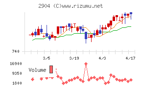 一正蒲鉾チャート