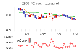 フジッコチャート