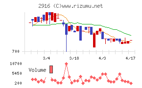 仙波糖化工業チャート