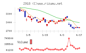 わらべや日洋ホールディングスチャート