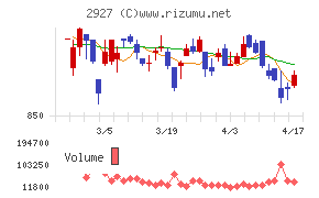 ＡＦＣ－ＨＤアムスライフサイエンスチャート