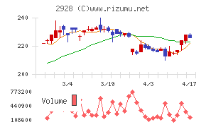 ＲＩＺＡＰグループチャート