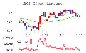 ファーマフーズチャート
