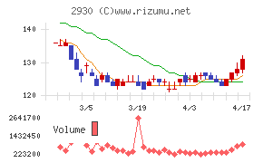 北の達人コーポレーションチャート
